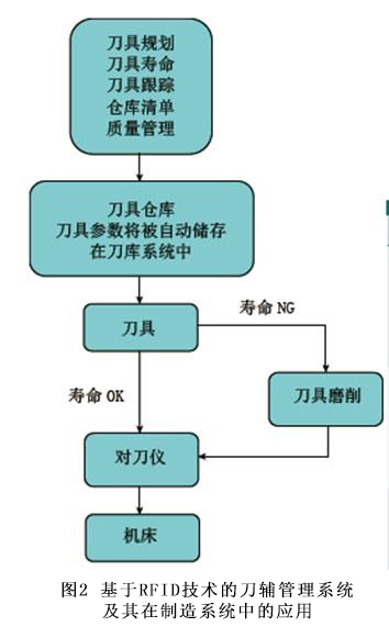 RFID刀辅具管理系统落地应用