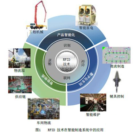 RFID技术在智能制造系统中的应用