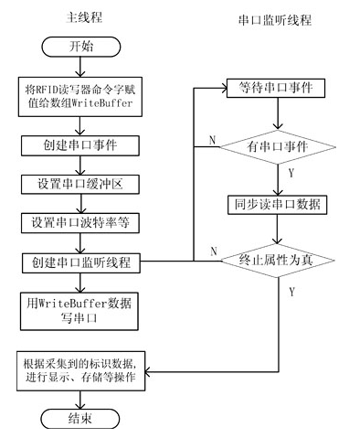 PLC及PC与RFID射频识别读写器串行通讯
