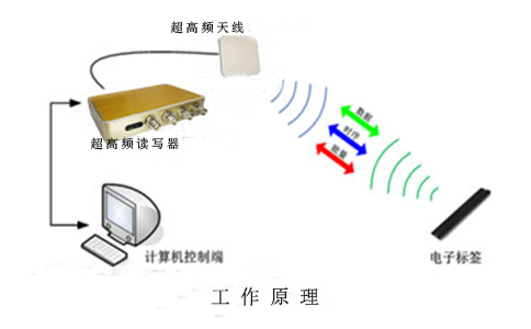 RFID工作原理