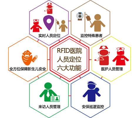 RFID医院人员定位